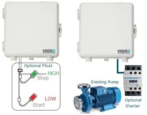 ELECTRO DEPOT Migro433 Wireless Pump Control