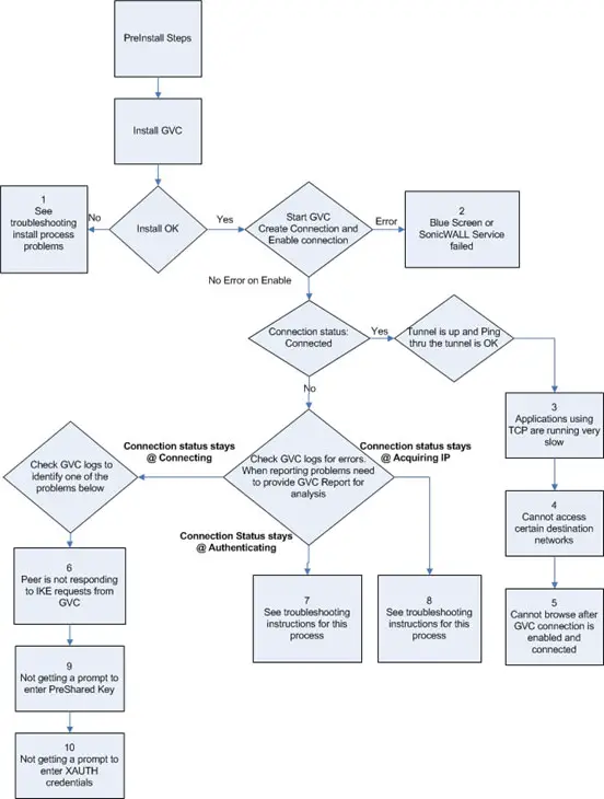 SONICWALL Global VPN Client 4.10.7 January 2023 - Troubleshooting Process for GVC