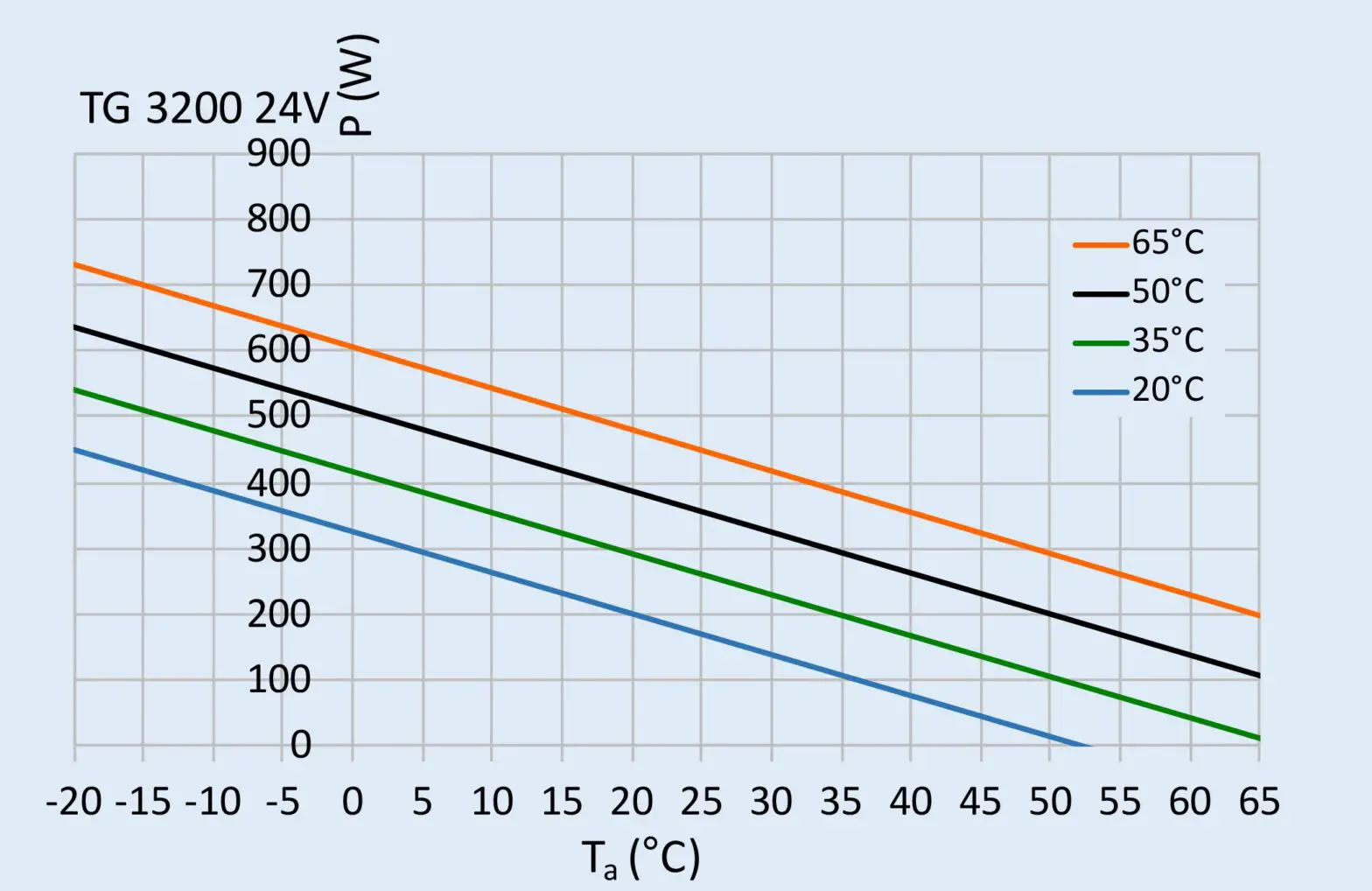 SEIFERT 3200305 24V 680 BTU Thermoelectric Cooler - Performance graph