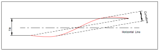 Laser Scanning Curvature
