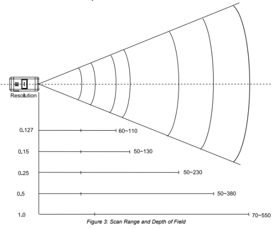 Scan Area and Depth of Field