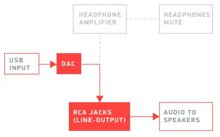 JDS LABS Element III Amplifier - RCA OUTPUT MODE