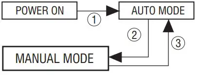 saxby Palin LED RIP Wall Instruction Manual - manual override function