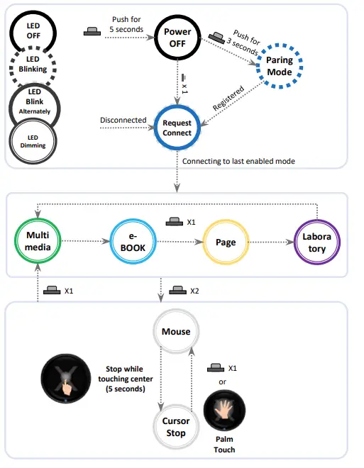 Bluetium BTS2101 Bluetooth Remote Controller fig 10
