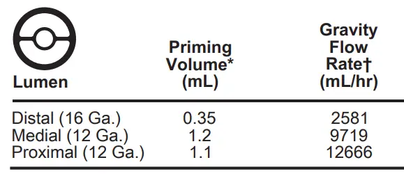 ARROW CDC-22123-X1A Three-Lumen-CVC-for-High-Volume-Infusions-FIG-1