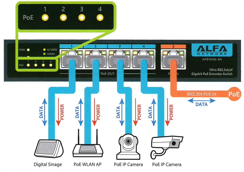ALFA APS104G EX Gigabit PoE Extender Switch - connected