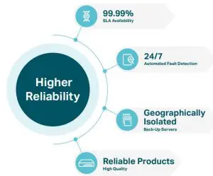 Multiple Factors Guarantee Higher Reliability