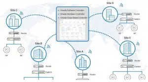 Software Defined Networking (SDN) with Cloud Access