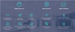 Software Defined Networking (SDN) with Cloud Access