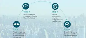 Zero-Touch Provisioning for Efficient Deplyment