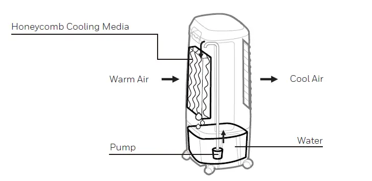 Honeywell-CS071AE-Portable-Evaporative-2