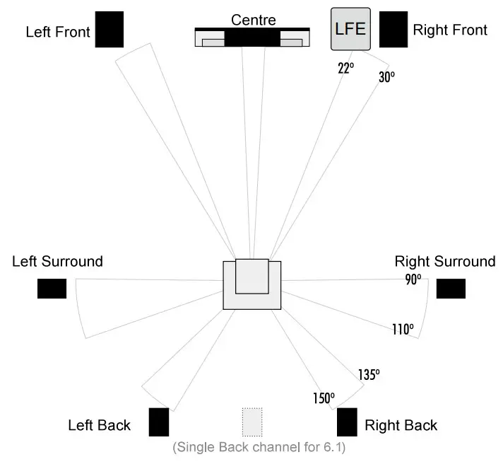 WHARFEDALE EVO4 Loudspeakers - System Placement