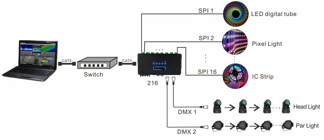 SuperLightingLED 204 Ethernet-SPI-DMX Pixel Light Controller - Fig 7