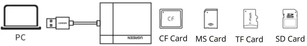 UGREEN CR125 USB 3 0 All in One Card Reader - How It Works