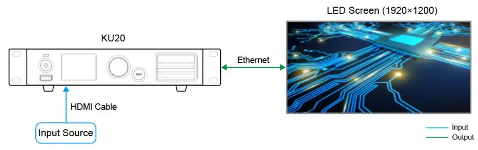 NOVASTAR KU20 LED Display Controller - Synchronous Mosaic