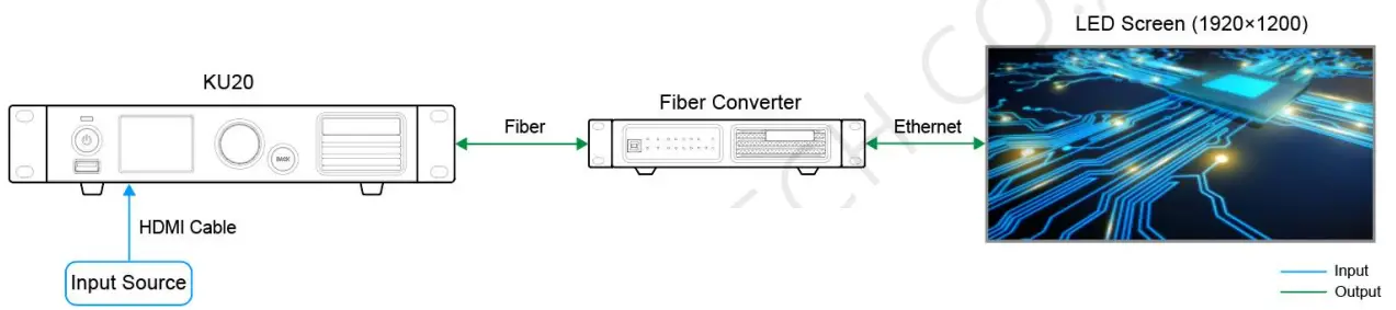 NOVASTAR KU20 LED Display Controller - Transmission via OPT Ports