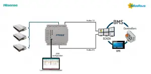 Intesis Modbus Server for Hisense Air Conditioning Gateway integration of VRF Systems User Manual
