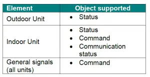 Intesis Modbus Server for Hisense Air Conditioning Gateway integration of VRF Systems User Manual