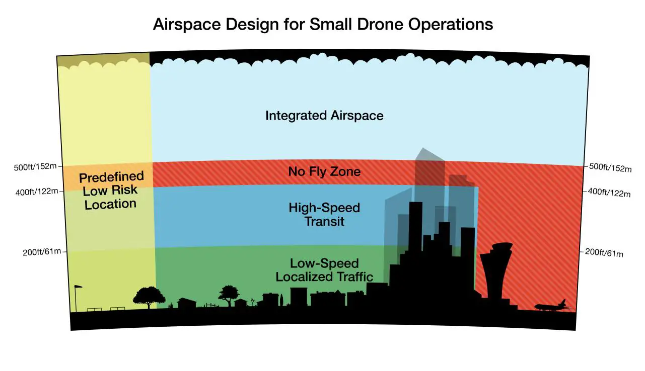amazon revising the airspace model for the safe integration of small unmanned aircraft