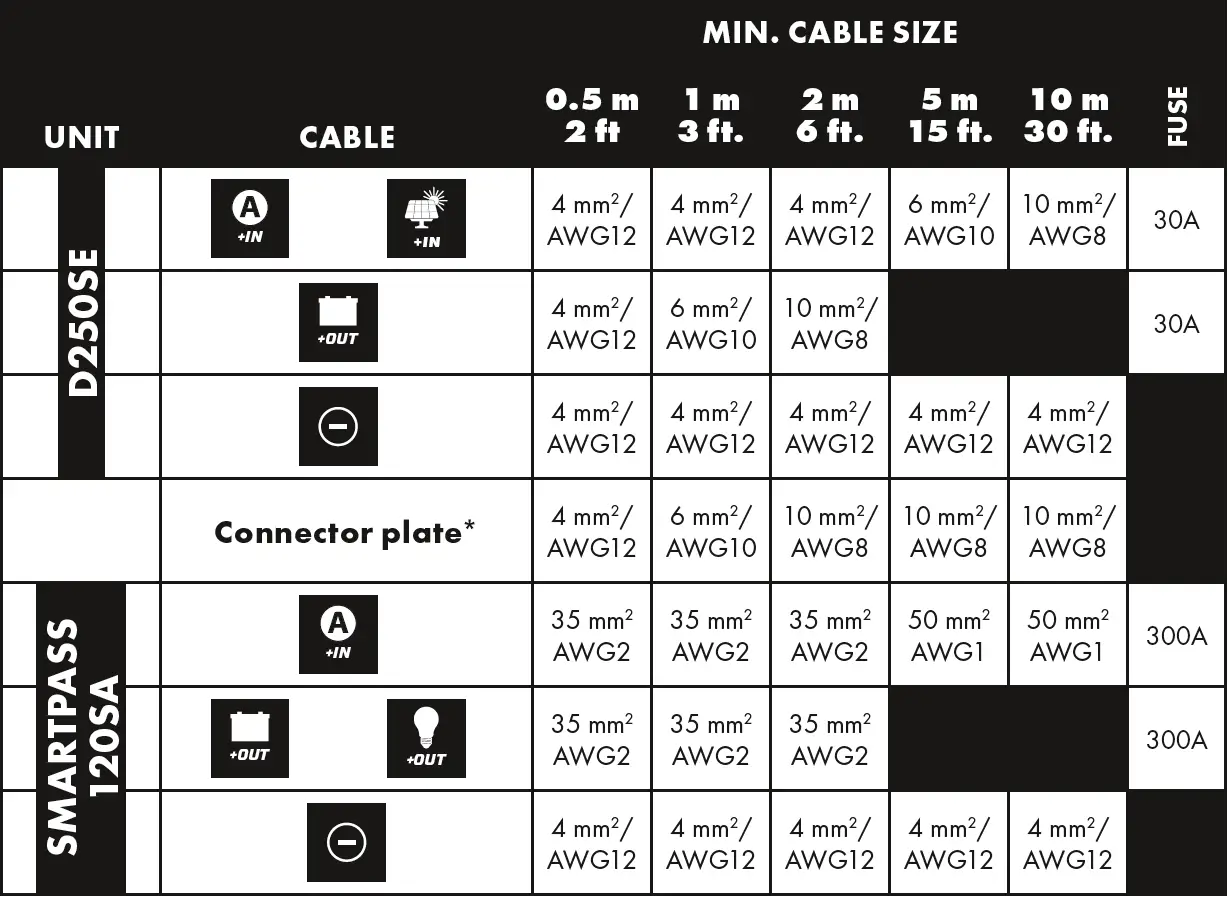 CABLE AND FUSE REQUIREMENTS