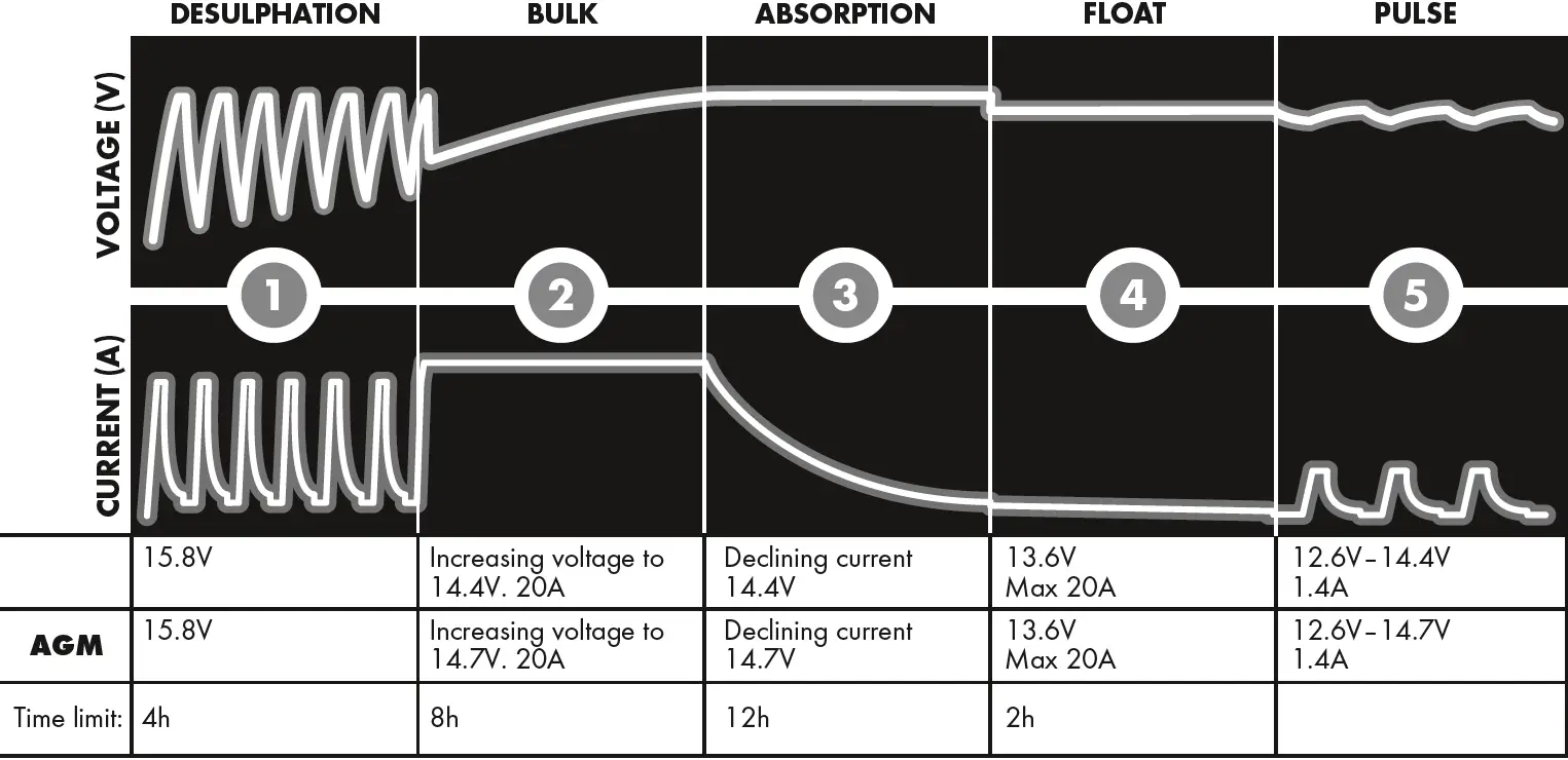 D250SE CHARGING PROGRAM LEAD-ACID