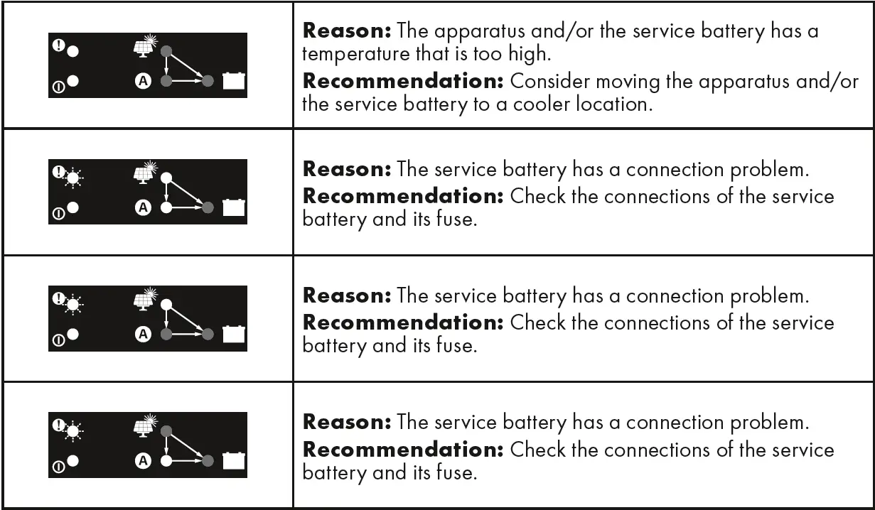 D250SE FAULT INDICATIONS
