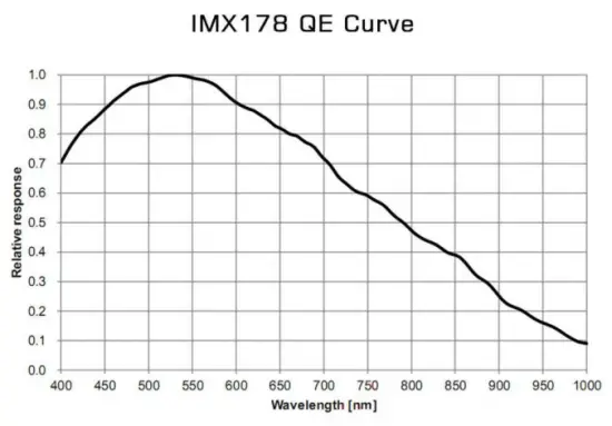 Curve graph