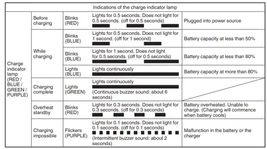 Charge indicator lamp indication