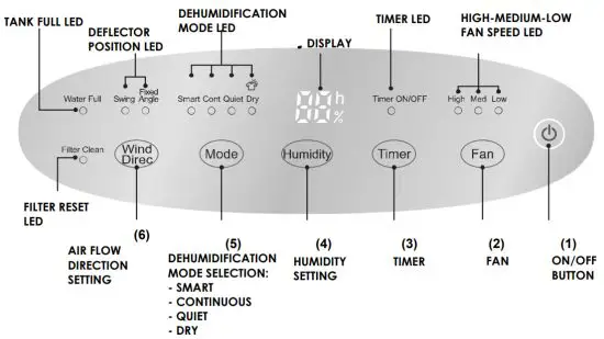 argo PLATINUM EVO 41 7 Liters Power 570 Watt Dehumidifier - CONTROL PANEL