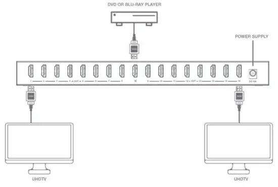 MONOPRICE 4K 1X16 HDMI Splitter Blackbird - CONNECTION DIAGRAM