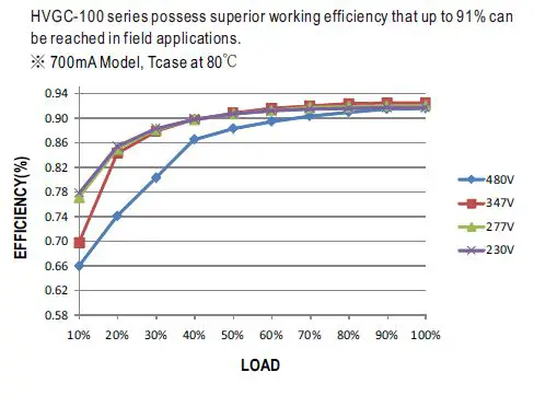 MEAN-WELL-HVGC-100-100W-Constant-Current-Mode-LED-Driver-FIG11