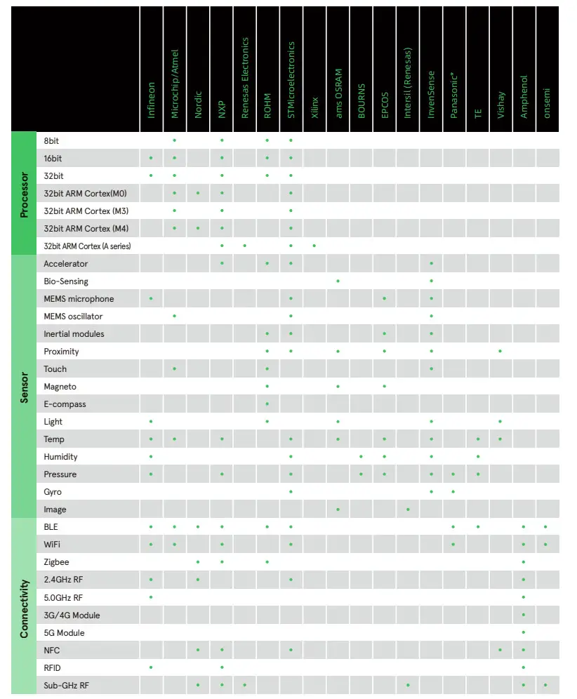 AVNET Smart Home Solution Apps - Figure 2