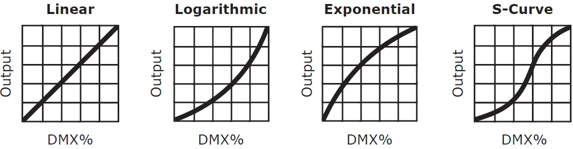 blizzard UVONIX Blackstar 120W UV LED Blacklight + Barndoors Dimming Curves