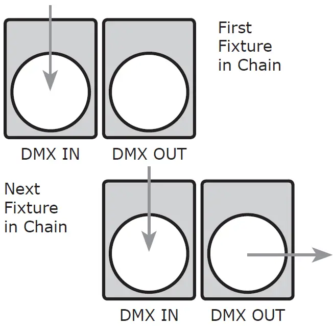 blizzard UVONIX Blackstar 120W UV LED Blacklight + Barndoors Setting Up DMX Control-1