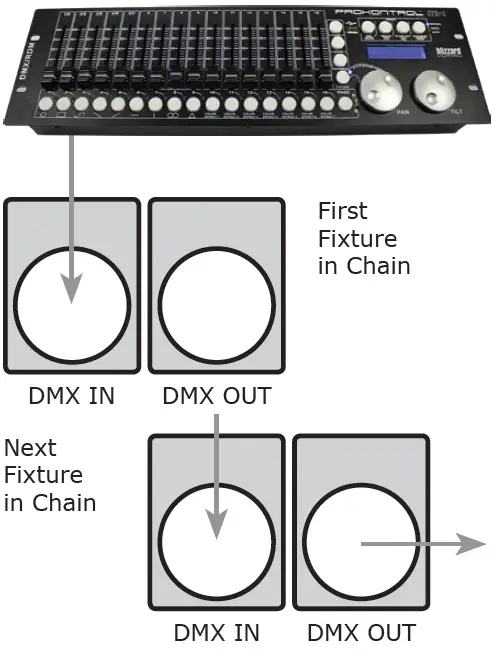 blizzard UVONIX Blackstar 120W UV LED Blacklight + Barndoors Setting Up DMX Control