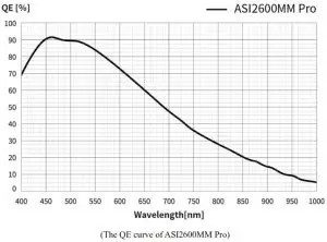 ZWO ASI2600MC Pro USB 3.0 Cooled Color Astronomy Camera - Graph