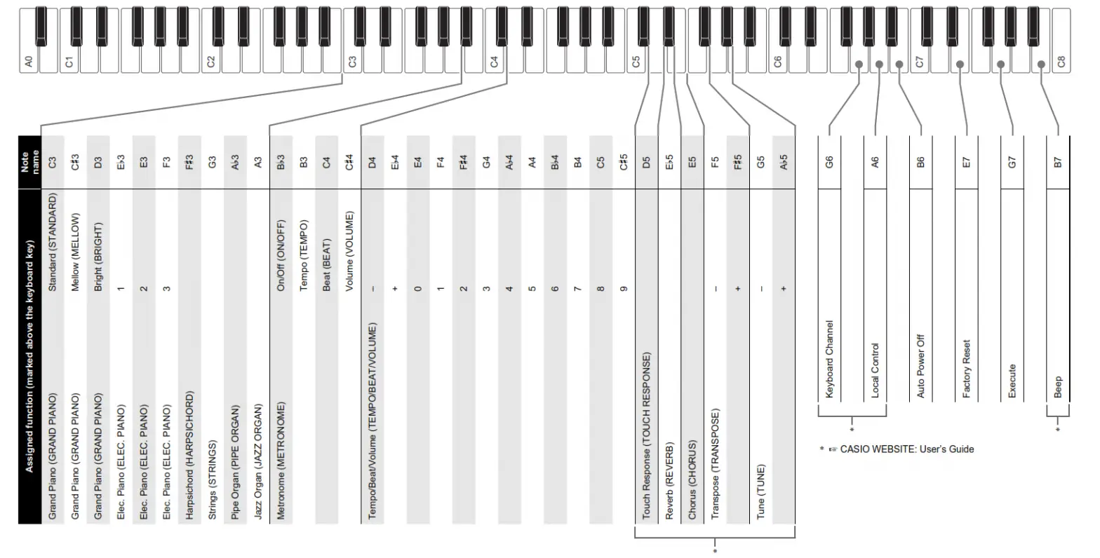 CASIO Digital Paino - Keyboard Function List