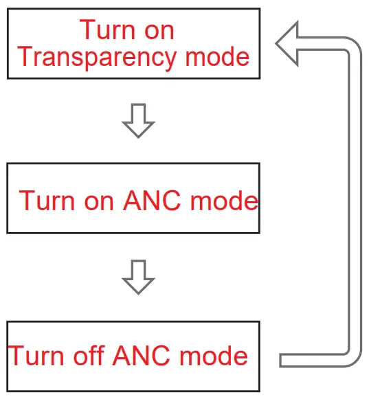 ANC (Active Noise Cancelling)