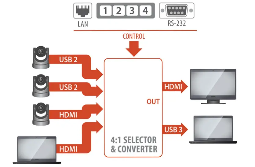 INOGENI CAM300 USB 2.0 Camera selectors - Figure 2