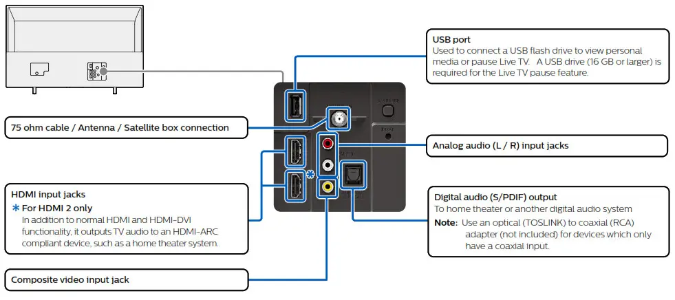 Philips Roku TV 4764 , 4664 series - Connections