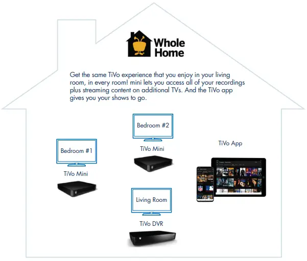The Tivo Whole Home Solution