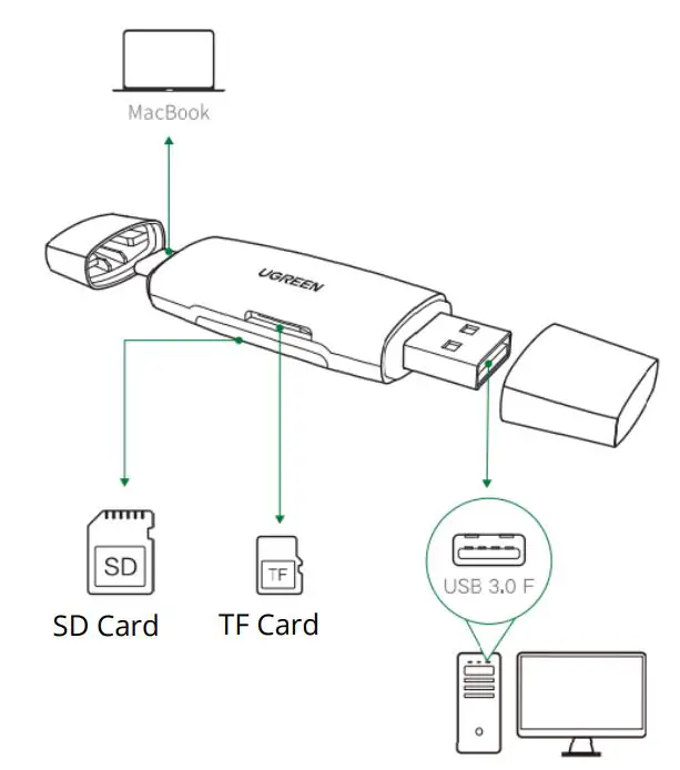 UGREEN CM304 USB + USB-C Adapter Card Reader User Manual - How It Works