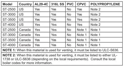 Patterson Kelley P-K Storm Gas Fired Boiler - Acceptable Venting Materials