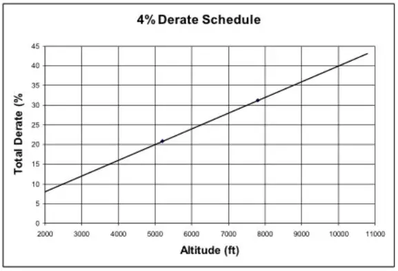 Patterson Kelley P-K Storm Gas Fired Boiler - Appendix B – Boiler Altitude Derate Schedule