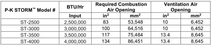 Patterson Kelley P-K Storm Gas Fired Boiler - Canadian Minimum Area of Combustion and Ventilation Air Openings