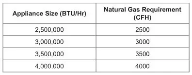 Patterson Kelley P-K Storm Gas Fired Boiler - Natural Gas Requirement Table