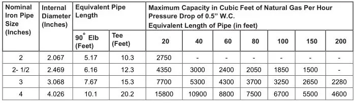 Patterson Kelley P-K Storm Gas Fired Boiler - Pipe Capacity for Natural Gas