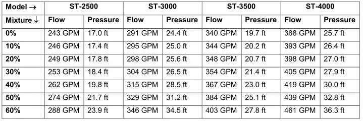 Patterson Kelley P-K Storm Gas Fired Boiler - Propylene Glycol Flow