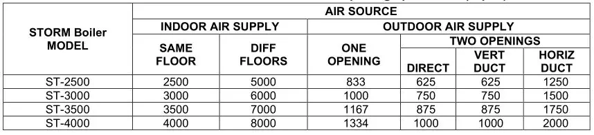 Patterson Kelley P-K Storm Gas Fired Boiler - United States Minimum Area of Ventilation Openings per Boiler