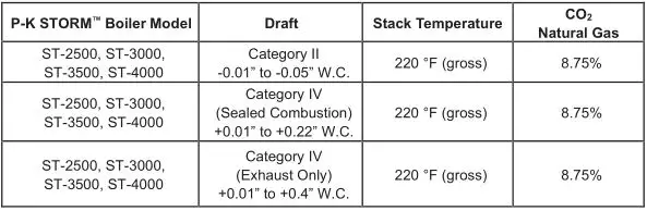 Patterson Kelley P-K Storm Gas Fired Boiler - Vent Sizing for Category